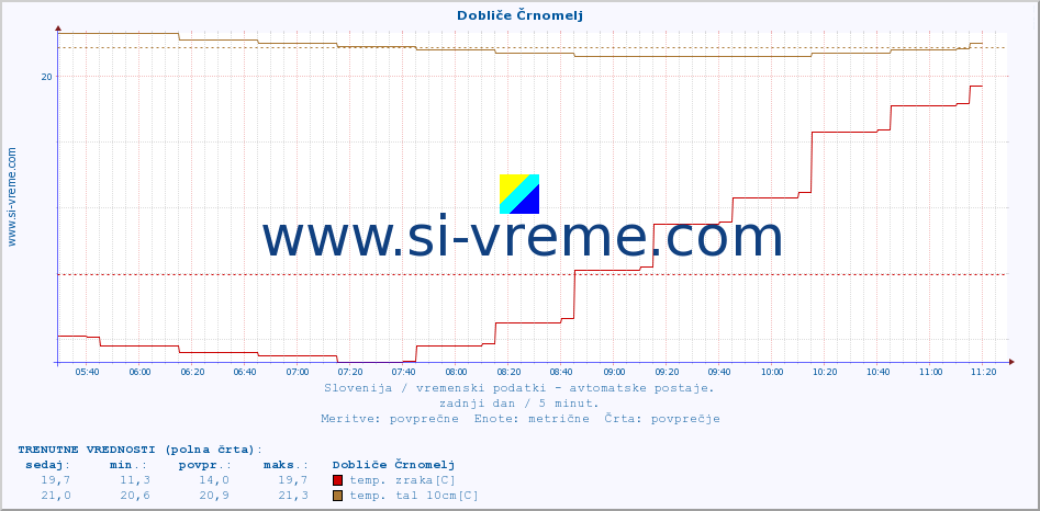 POVPREČJE :: Dobliče Črnomelj :: temp. zraka | vlaga | smer vetra | hitrost vetra | sunki vetra | tlak | padavine | sonce | temp. tal  5cm | temp. tal 10cm | temp. tal 20cm | temp. tal 30cm | temp. tal 50cm :: zadnji dan / 5 minut.