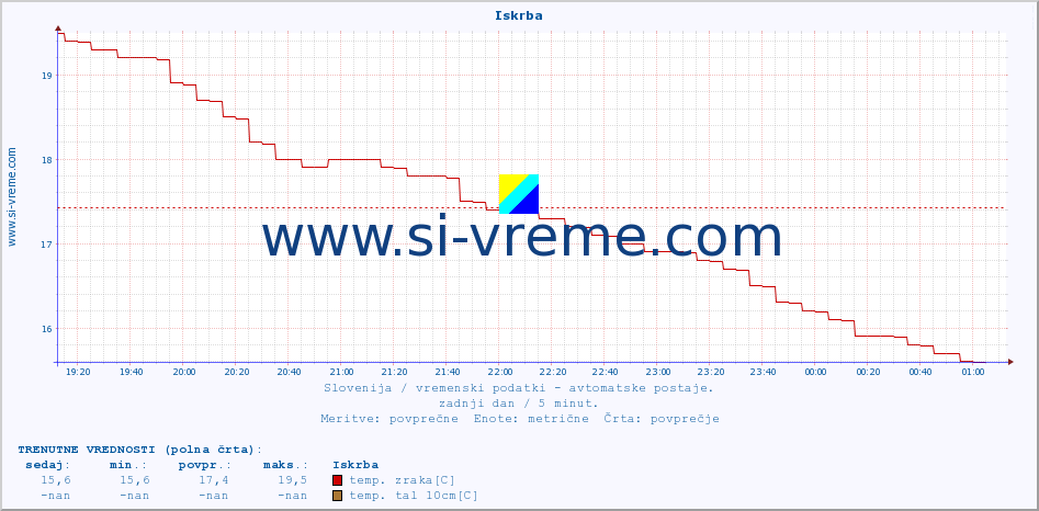 POVPREČJE :: Iskrba :: temp. zraka | vlaga | smer vetra | hitrost vetra | sunki vetra | tlak | padavine | sonce | temp. tal  5cm | temp. tal 10cm | temp. tal 20cm | temp. tal 30cm | temp. tal 50cm :: zadnji dan / 5 minut.