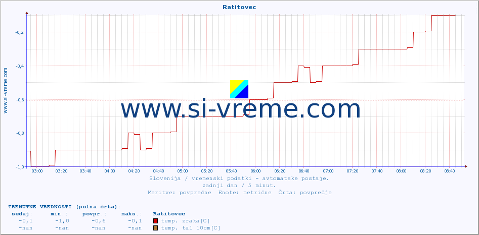 POVPREČJE :: Ratitovec :: temp. zraka | vlaga | smer vetra | hitrost vetra | sunki vetra | tlak | padavine | sonce | temp. tal  5cm | temp. tal 10cm | temp. tal 20cm | temp. tal 30cm | temp. tal 50cm :: zadnji dan / 5 minut.