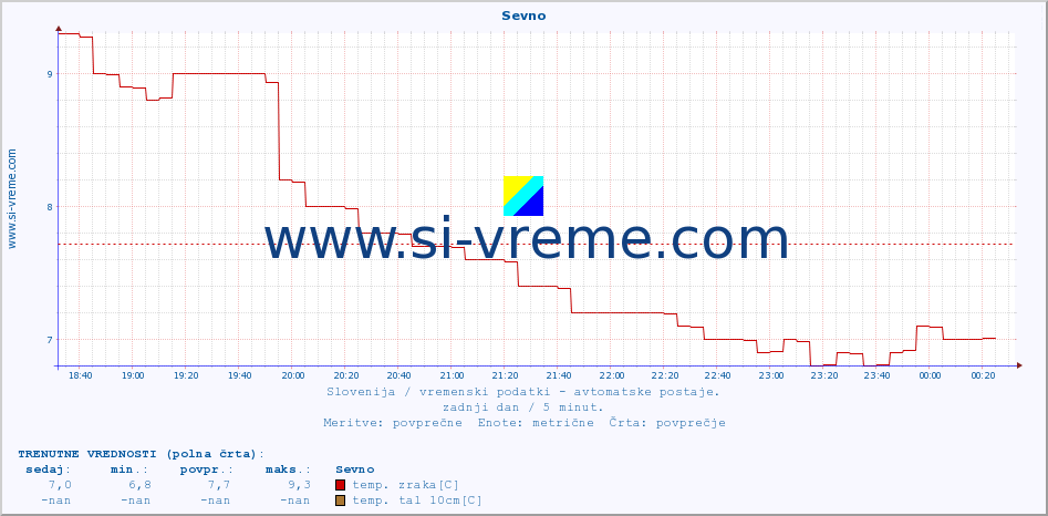 POVPREČJE :: Sevno :: temp. zraka | vlaga | smer vetra | hitrost vetra | sunki vetra | tlak | padavine | sonce | temp. tal  5cm | temp. tal 10cm | temp. tal 20cm | temp. tal 30cm | temp. tal 50cm :: zadnji dan / 5 minut.