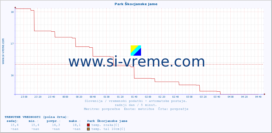 POVPREČJE :: Park Škocjanske jame :: temp. zraka | vlaga | smer vetra | hitrost vetra | sunki vetra | tlak | padavine | sonce | temp. tal  5cm | temp. tal 10cm | temp. tal 20cm | temp. tal 30cm | temp. tal 50cm :: zadnji dan / 5 minut.