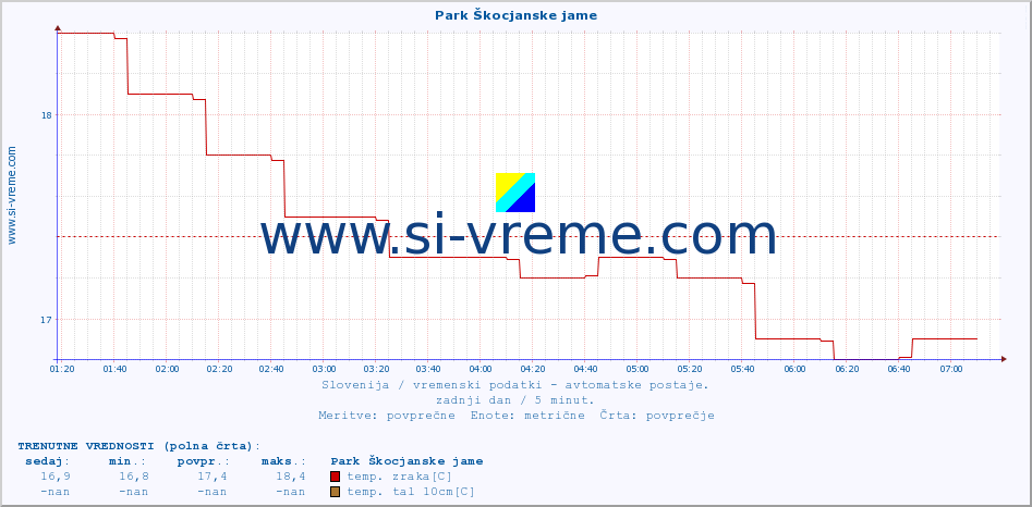 POVPREČJE :: Park Škocjanske jame :: temp. zraka | vlaga | smer vetra | hitrost vetra | sunki vetra | tlak | padavine | sonce | temp. tal  5cm | temp. tal 10cm | temp. tal 20cm | temp. tal 30cm | temp. tal 50cm :: zadnji dan / 5 minut.