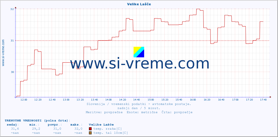 POVPREČJE :: Velike Lašče :: temp. zraka | vlaga | smer vetra | hitrost vetra | sunki vetra | tlak | padavine | sonce | temp. tal  5cm | temp. tal 10cm | temp. tal 20cm | temp. tal 30cm | temp. tal 50cm :: zadnji dan / 5 minut.