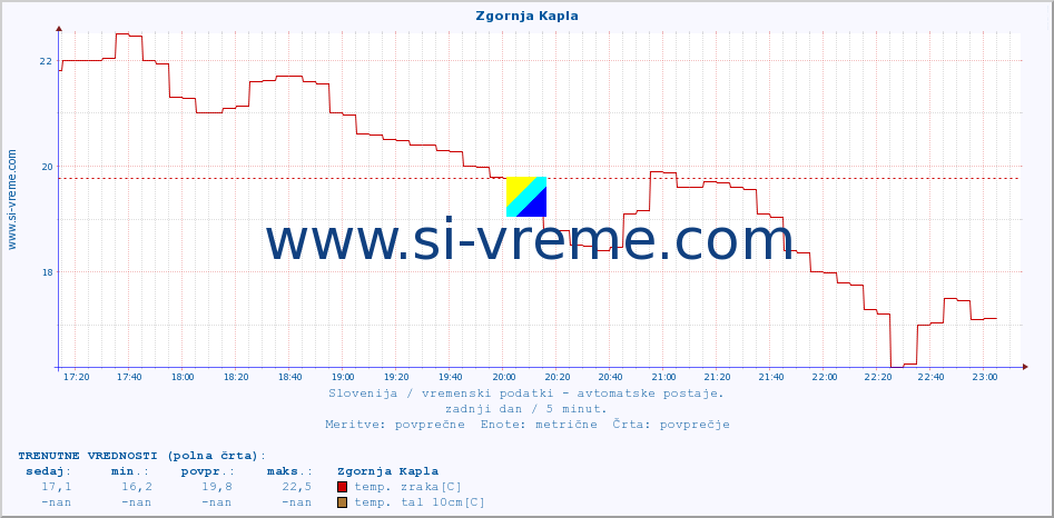 POVPREČJE :: Zgornja Kapla :: temp. zraka | vlaga | smer vetra | hitrost vetra | sunki vetra | tlak | padavine | sonce | temp. tal  5cm | temp. tal 10cm | temp. tal 20cm | temp. tal 30cm | temp. tal 50cm :: zadnji dan / 5 minut.