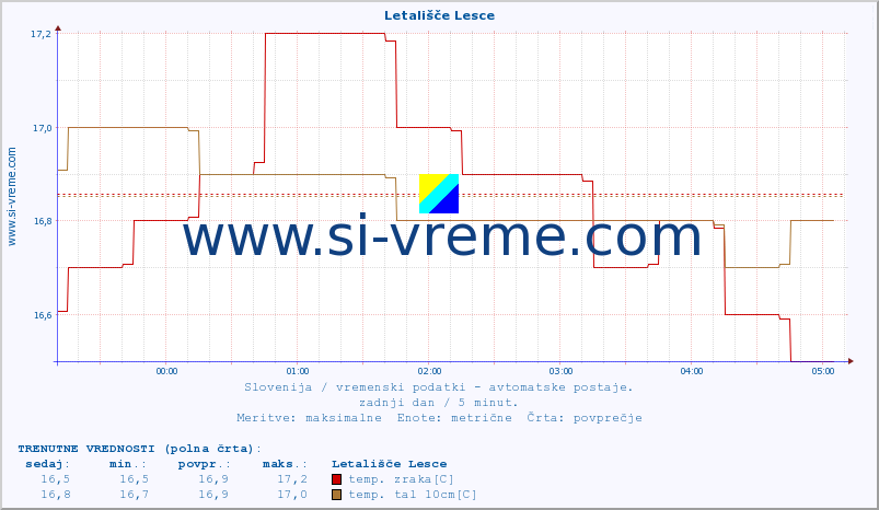 POVPREČJE :: Letališče Lesce :: temp. zraka | vlaga | smer vetra | hitrost vetra | sunki vetra | tlak | padavine | sonce | temp. tal  5cm | temp. tal 10cm | temp. tal 20cm | temp. tal 30cm | temp. tal 50cm :: zadnji dan / 5 minut.