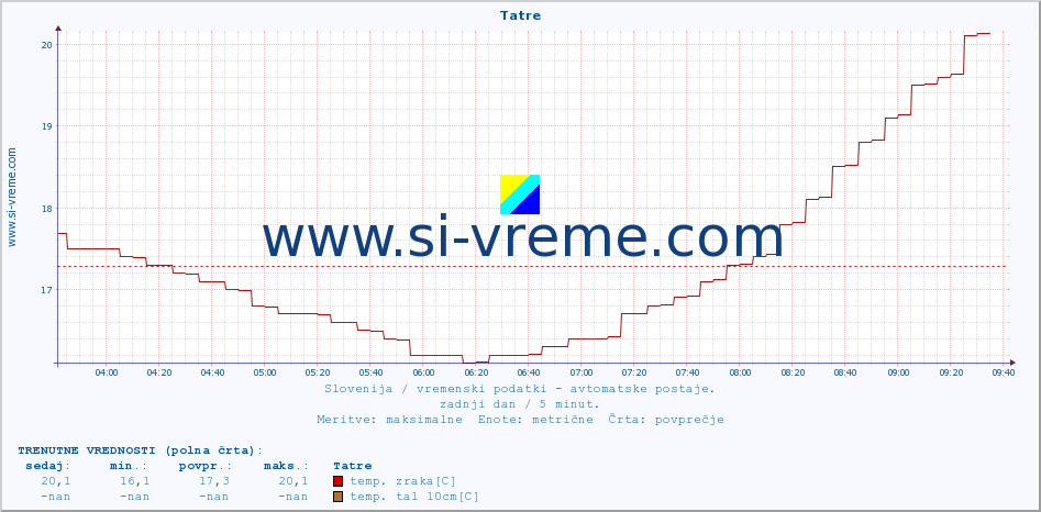 POVPREČJE :: Tatre :: temp. zraka | vlaga | smer vetra | hitrost vetra | sunki vetra | tlak | padavine | sonce | temp. tal  5cm | temp. tal 10cm | temp. tal 20cm | temp. tal 30cm | temp. tal 50cm :: zadnji dan / 5 minut.