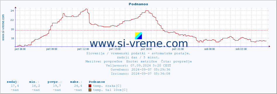 POVPREČJE :: Podnanos :: temp. zraka | vlaga | smer vetra | hitrost vetra | sunki vetra | tlak | padavine | sonce | temp. tal  5cm | temp. tal 10cm | temp. tal 20cm | temp. tal 30cm | temp. tal 50cm :: zadnji dan / 5 minut.