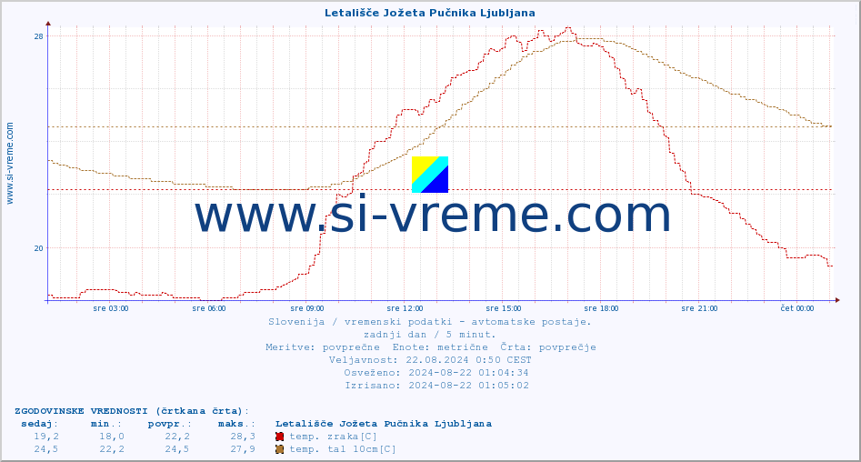 POVPREČJE :: Letališče Jožeta Pučnika Ljubljana :: temp. zraka | vlaga | smer vetra | hitrost vetra | sunki vetra | tlak | padavine | sonce | temp. tal  5cm | temp. tal 10cm | temp. tal 20cm | temp. tal 30cm | temp. tal 50cm :: zadnji dan / 5 minut.