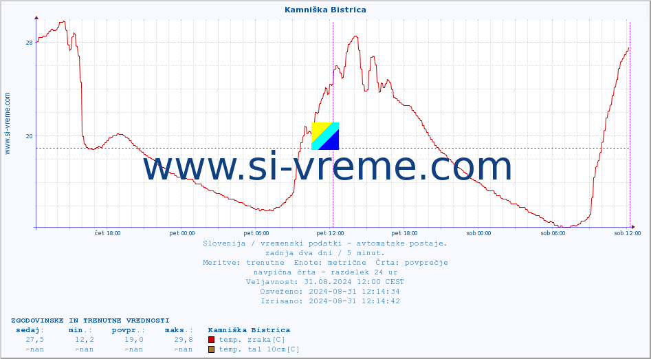 POVPREČJE :: Kamniška Bistrica :: temp. zraka | vlaga | smer vetra | hitrost vetra | sunki vetra | tlak | padavine | sonce | temp. tal  5cm | temp. tal 10cm | temp. tal 20cm | temp. tal 30cm | temp. tal 50cm :: zadnja dva dni / 5 minut.