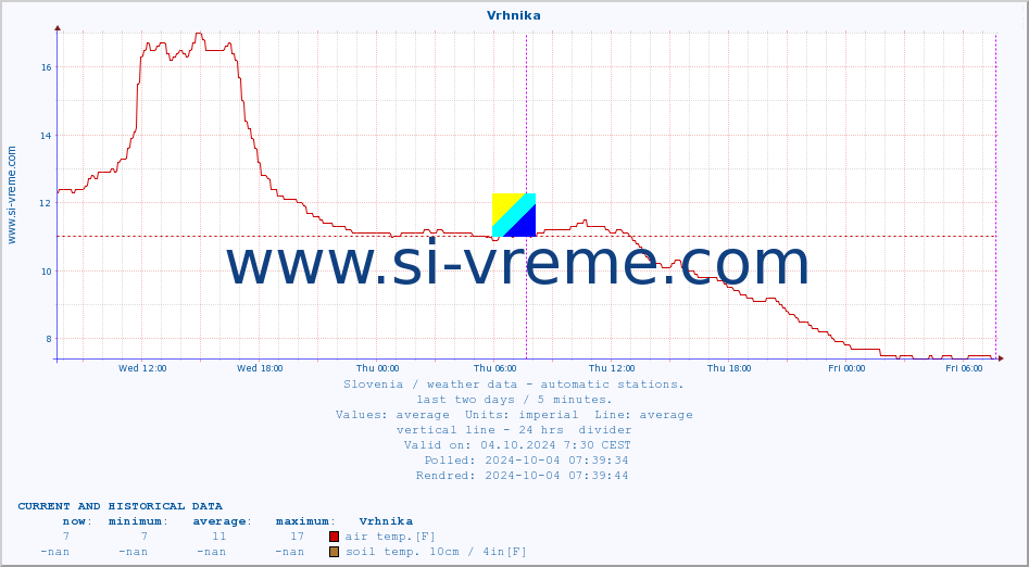  :: Vrhnika :: air temp. | humi- dity | wind dir. | wind speed | wind gusts | air pressure | precipi- tation | sun strength | soil temp. 5cm / 2in | soil temp. 10cm / 4in | soil temp. 20cm / 8in | soil temp. 30cm / 12in | soil temp. 50cm / 20in :: last two days / 5 minutes.