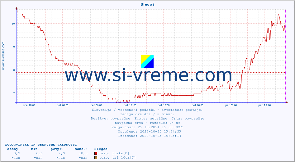 POVPREČJE :: Blegoš :: temp. zraka | vlaga | smer vetra | hitrost vetra | sunki vetra | tlak | padavine | sonce | temp. tal  5cm | temp. tal 10cm | temp. tal 20cm | temp. tal 30cm | temp. tal 50cm :: zadnja dva dni / 5 minut.