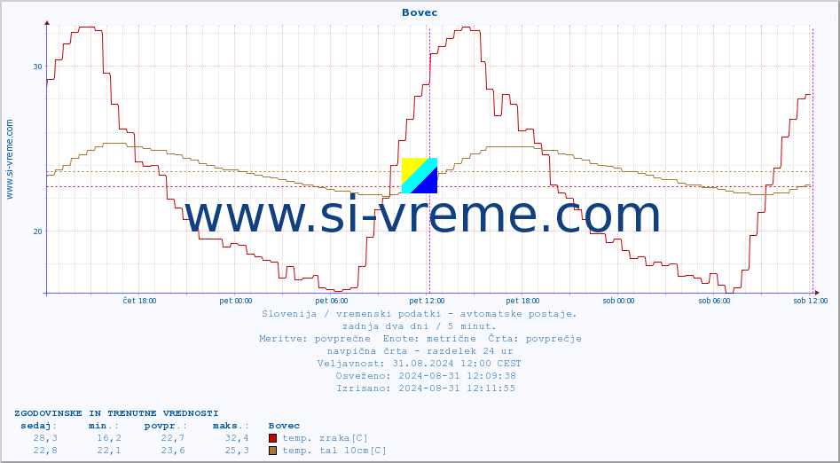 POVPREČJE :: Bovec :: temp. zraka | vlaga | smer vetra | hitrost vetra | sunki vetra | tlak | padavine | sonce | temp. tal  5cm | temp. tal 10cm | temp. tal 20cm | temp. tal 30cm | temp. tal 50cm :: zadnja dva dni / 5 minut.