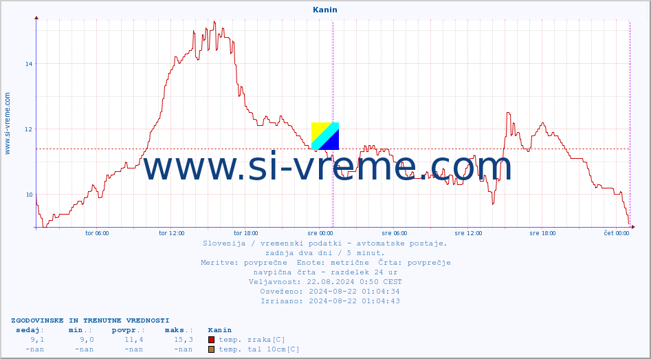 POVPREČJE :: Kanin :: temp. zraka | vlaga | smer vetra | hitrost vetra | sunki vetra | tlak | padavine | sonce | temp. tal  5cm | temp. tal 10cm | temp. tal 20cm | temp. tal 30cm | temp. tal 50cm :: zadnja dva dni / 5 minut.