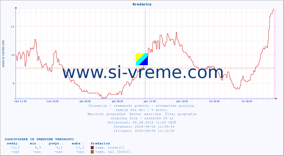 POVPREČJE :: Kredarica :: temp. zraka | vlaga | smer vetra | hitrost vetra | sunki vetra | tlak | padavine | sonce | temp. tal  5cm | temp. tal 10cm | temp. tal 20cm | temp. tal 30cm | temp. tal 50cm :: zadnja dva dni / 5 minut.