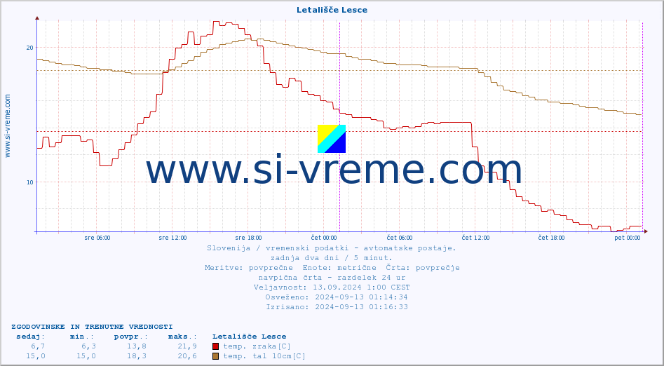 POVPREČJE :: Letališče Lesce :: temp. zraka | vlaga | smer vetra | hitrost vetra | sunki vetra | tlak | padavine | sonce | temp. tal  5cm | temp. tal 10cm | temp. tal 20cm | temp. tal 30cm | temp. tal 50cm :: zadnja dva dni / 5 minut.