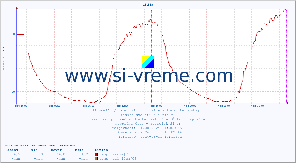 POVPREČJE :: Litija :: temp. zraka | vlaga | smer vetra | hitrost vetra | sunki vetra | tlak | padavine | sonce | temp. tal  5cm | temp. tal 10cm | temp. tal 20cm | temp. tal 30cm | temp. tal 50cm :: zadnja dva dni / 5 minut.