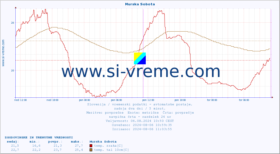 POVPREČJE :: Murska Sobota :: temp. zraka | vlaga | smer vetra | hitrost vetra | sunki vetra | tlak | padavine | sonce | temp. tal  5cm | temp. tal 10cm | temp. tal 20cm | temp. tal 30cm | temp. tal 50cm :: zadnja dva dni / 5 minut.