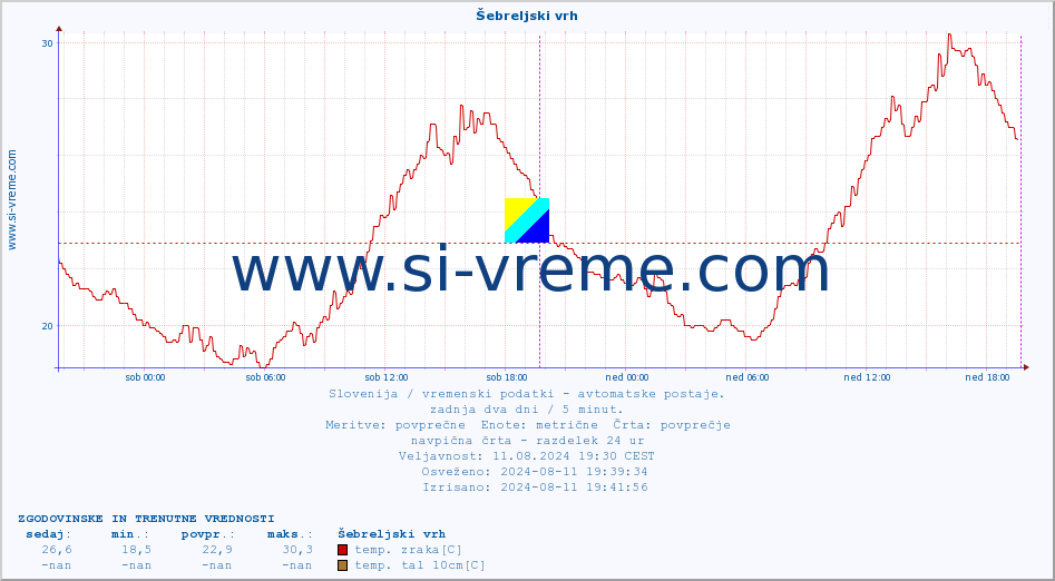 POVPREČJE :: Šebreljski vrh :: temp. zraka | vlaga | smer vetra | hitrost vetra | sunki vetra | tlak | padavine | sonce | temp. tal  5cm | temp. tal 10cm | temp. tal 20cm | temp. tal 30cm | temp. tal 50cm :: zadnja dva dni / 5 minut.