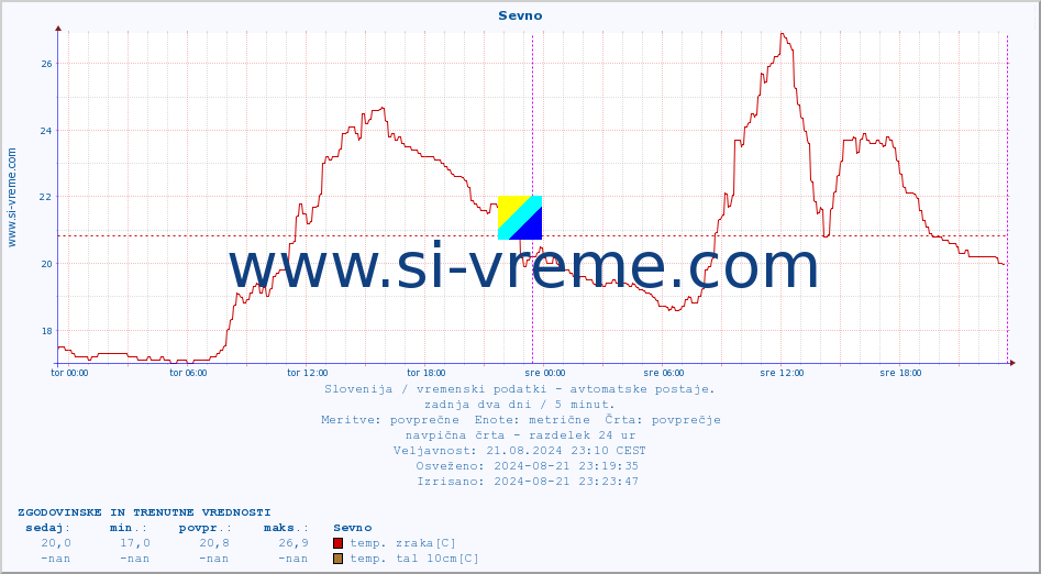 POVPREČJE :: Sevno :: temp. zraka | vlaga | smer vetra | hitrost vetra | sunki vetra | tlak | padavine | sonce | temp. tal  5cm | temp. tal 10cm | temp. tal 20cm | temp. tal 30cm | temp. tal 50cm :: zadnja dva dni / 5 minut.