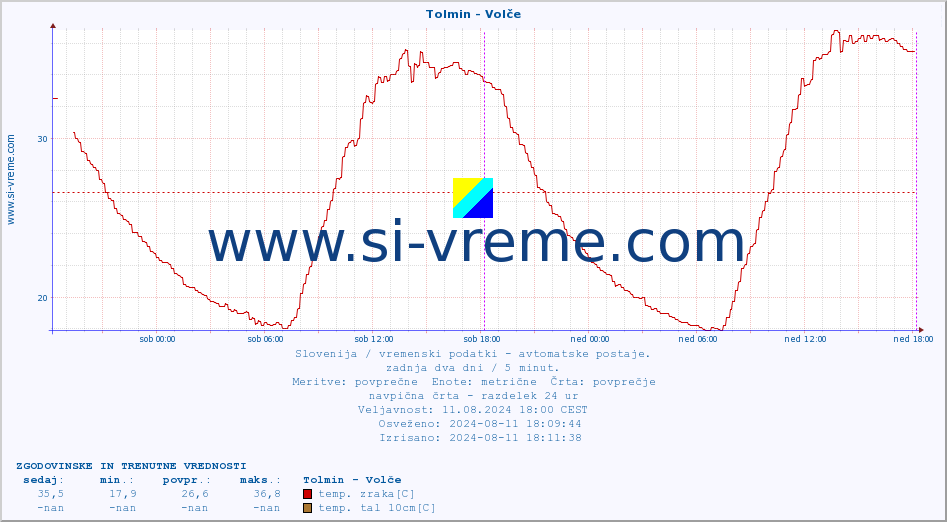 POVPREČJE :: Tolmin - Volče :: temp. zraka | vlaga | smer vetra | hitrost vetra | sunki vetra | tlak | padavine | sonce | temp. tal  5cm | temp. tal 10cm | temp. tal 20cm | temp. tal 30cm | temp. tal 50cm :: zadnja dva dni / 5 minut.