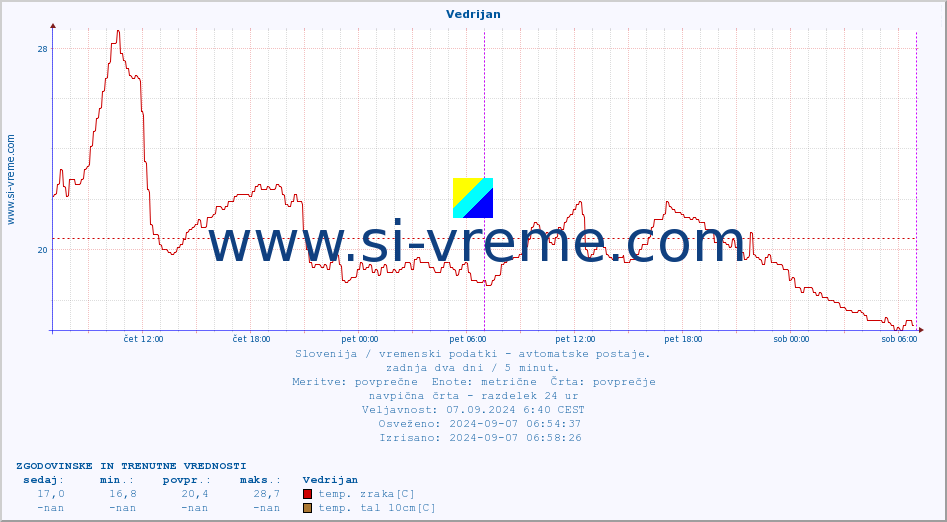 POVPREČJE :: Vedrijan :: temp. zraka | vlaga | smer vetra | hitrost vetra | sunki vetra | tlak | padavine | sonce | temp. tal  5cm | temp. tal 10cm | temp. tal 20cm | temp. tal 30cm | temp. tal 50cm :: zadnja dva dni / 5 minut.