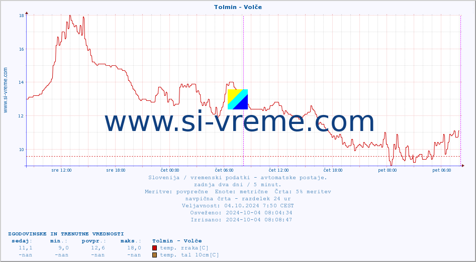 POVPREČJE :: Tolmin - Volče :: temp. zraka | vlaga | smer vetra | hitrost vetra | sunki vetra | tlak | padavine | sonce | temp. tal  5cm | temp. tal 10cm | temp. tal 20cm | temp. tal 30cm | temp. tal 50cm :: zadnja dva dni / 5 minut.
