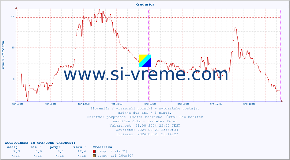 POVPREČJE :: Kredarica :: temp. zraka | vlaga | smer vetra | hitrost vetra | sunki vetra | tlak | padavine | sonce | temp. tal  5cm | temp. tal 10cm | temp. tal 20cm | temp. tal 30cm | temp. tal 50cm :: zadnja dva dni / 5 minut.