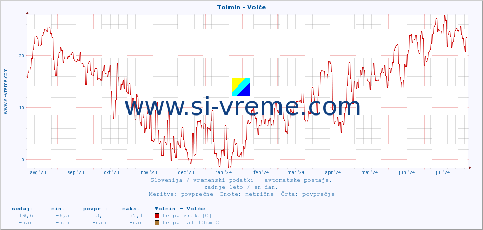 POVPREČJE :: Tolmin - Volče :: temp. zraka | vlaga | smer vetra | hitrost vetra | sunki vetra | tlak | padavine | sonce | temp. tal  5cm | temp. tal 10cm | temp. tal 20cm | temp. tal 30cm | temp. tal 50cm :: zadnje leto / en dan.