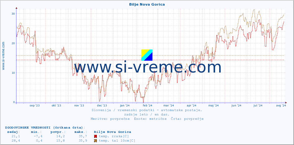 POVPREČJE :: Bilje Nova Gorica :: temp. zraka | vlaga | smer vetra | hitrost vetra | sunki vetra | tlak | padavine | sonce | temp. tal  5cm | temp. tal 10cm | temp. tal 20cm | temp. tal 30cm | temp. tal 50cm :: zadnje leto / en dan.