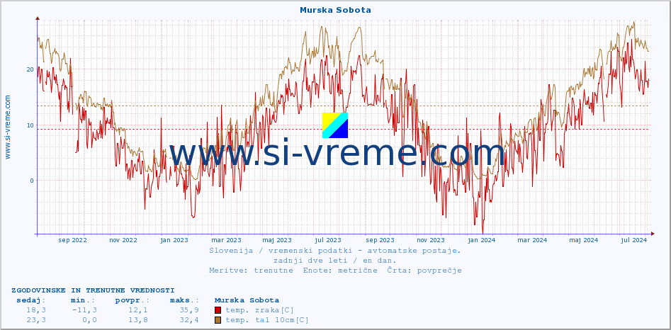 POVPREČJE :: Murska Sobota :: temp. zraka | vlaga | smer vetra | hitrost vetra | sunki vetra | tlak | padavine | sonce | temp. tal  5cm | temp. tal 10cm | temp. tal 20cm | temp. tal 30cm | temp. tal 50cm :: zadnji dve leti / en dan.