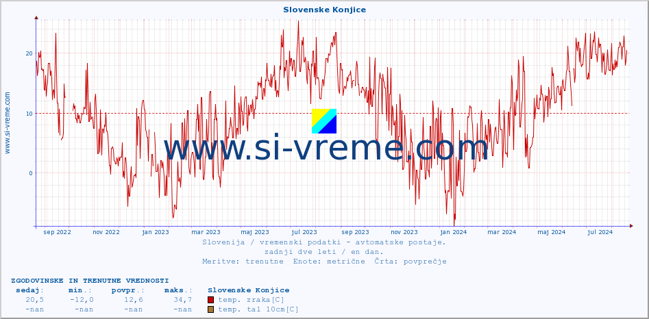 POVPREČJE :: Slovenske Konjice :: temp. zraka | vlaga | smer vetra | hitrost vetra | sunki vetra | tlak | padavine | sonce | temp. tal  5cm | temp. tal 10cm | temp. tal 20cm | temp. tal 30cm | temp. tal 50cm :: zadnji dve leti / en dan.