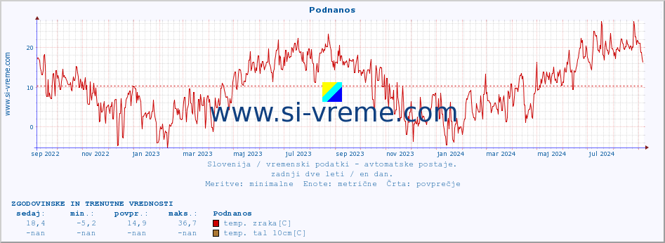 POVPREČJE :: Podnanos :: temp. zraka | vlaga | smer vetra | hitrost vetra | sunki vetra | tlak | padavine | sonce | temp. tal  5cm | temp. tal 10cm | temp. tal 20cm | temp. tal 30cm | temp. tal 50cm :: zadnji dve leti / en dan.