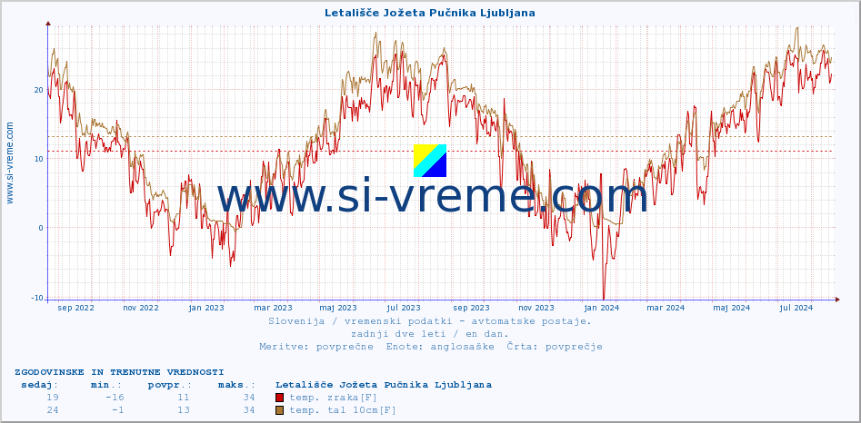 POVPREČJE :: Letališče Jožeta Pučnika Ljubljana :: temp. zraka | vlaga | smer vetra | hitrost vetra | sunki vetra | tlak | padavine | sonce | temp. tal  5cm | temp. tal 10cm | temp. tal 20cm | temp. tal 30cm | temp. tal 50cm :: zadnji dve leti / en dan.