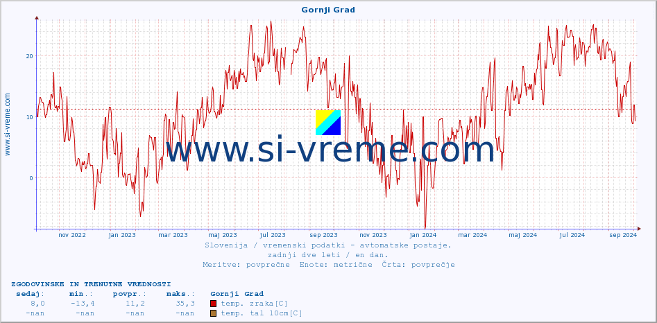 POVPREČJE :: Gornji Grad :: temp. zraka | vlaga | smer vetra | hitrost vetra | sunki vetra | tlak | padavine | sonce | temp. tal  5cm | temp. tal 10cm | temp. tal 20cm | temp. tal 30cm | temp. tal 50cm :: zadnji dve leti / en dan.