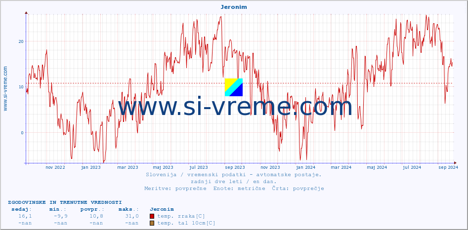 POVPREČJE :: Jeronim :: temp. zraka | vlaga | smer vetra | hitrost vetra | sunki vetra | tlak | padavine | sonce | temp. tal  5cm | temp. tal 10cm | temp. tal 20cm | temp. tal 30cm | temp. tal 50cm :: zadnji dve leti / en dan.