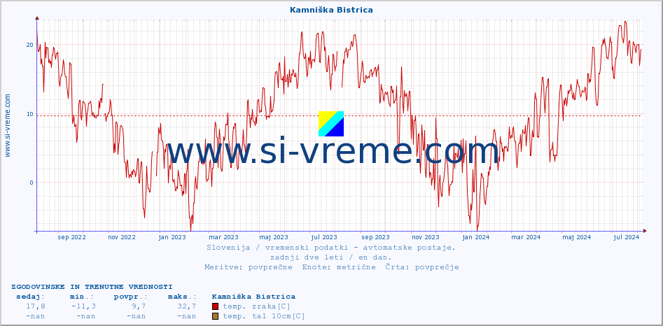 POVPREČJE :: Kamniška Bistrica :: temp. zraka | vlaga | smer vetra | hitrost vetra | sunki vetra | tlak | padavine | sonce | temp. tal  5cm | temp. tal 10cm | temp. tal 20cm | temp. tal 30cm | temp. tal 50cm :: zadnji dve leti / en dan.