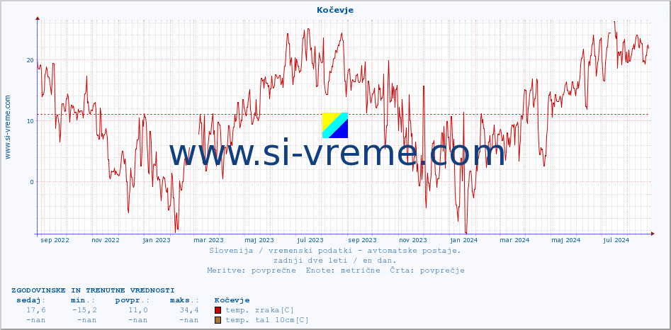 POVPREČJE :: Kočevje :: temp. zraka | vlaga | smer vetra | hitrost vetra | sunki vetra | tlak | padavine | sonce | temp. tal  5cm | temp. tal 10cm | temp. tal 20cm | temp. tal 30cm | temp. tal 50cm :: zadnji dve leti / en dan.