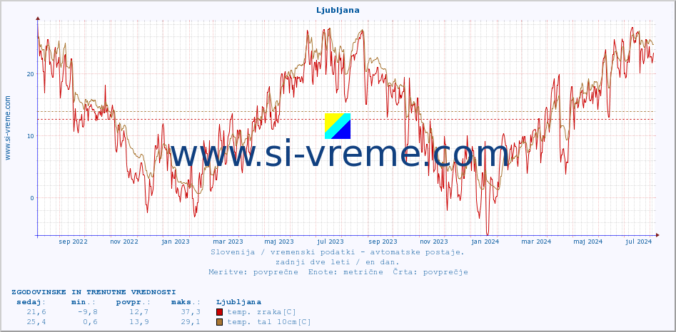 POVPREČJE :: Ljubljana :: temp. zraka | vlaga | smer vetra | hitrost vetra | sunki vetra | tlak | padavine | sonce | temp. tal  5cm | temp. tal 10cm | temp. tal 20cm | temp. tal 30cm | temp. tal 50cm :: zadnji dve leti / en dan.