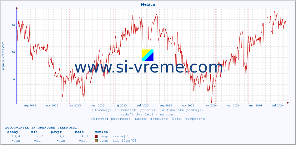 POVPREČJE :: Mežica :: temp. zraka | vlaga | smer vetra | hitrost vetra | sunki vetra | tlak | padavine | sonce | temp. tal  5cm | temp. tal 10cm | temp. tal 20cm | temp. tal 30cm | temp. tal 50cm :: zadnji dve leti / en dan.