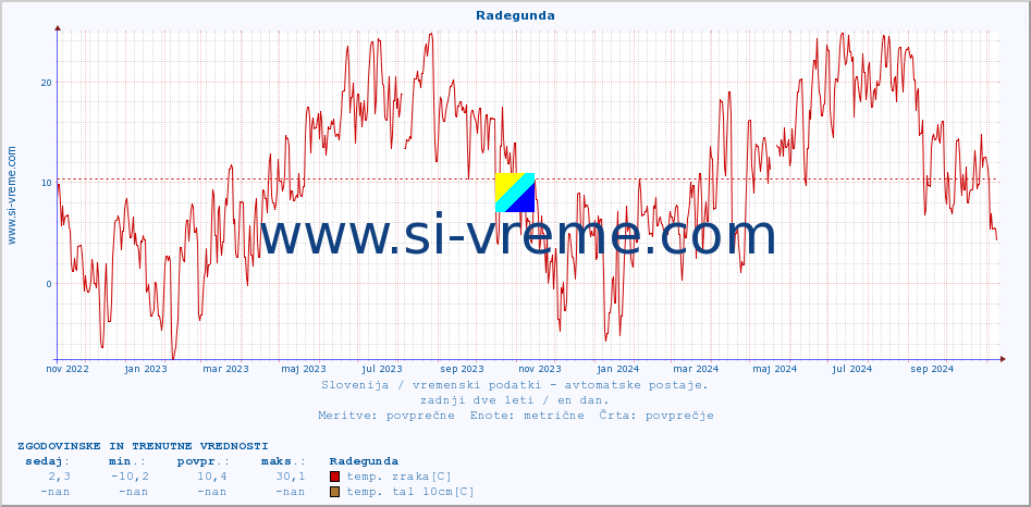 POVPREČJE :: Radegunda :: temp. zraka | vlaga | smer vetra | hitrost vetra | sunki vetra | tlak | padavine | sonce | temp. tal  5cm | temp. tal 10cm | temp. tal 20cm | temp. tal 30cm | temp. tal 50cm :: zadnji dve leti / en dan.