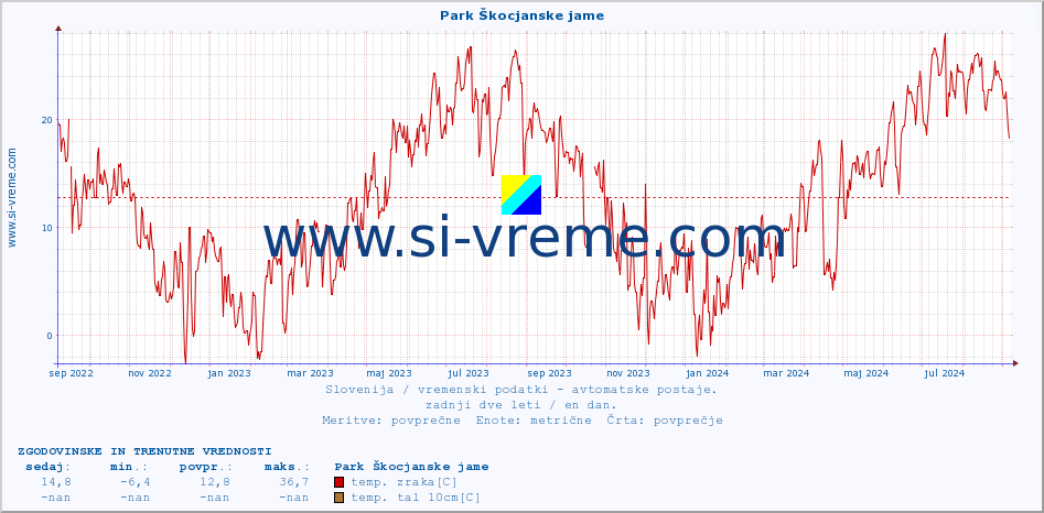 POVPREČJE :: Park Škocjanske jame :: temp. zraka | vlaga | smer vetra | hitrost vetra | sunki vetra | tlak | padavine | sonce | temp. tal  5cm | temp. tal 10cm | temp. tal 20cm | temp. tal 30cm | temp. tal 50cm :: zadnji dve leti / en dan.