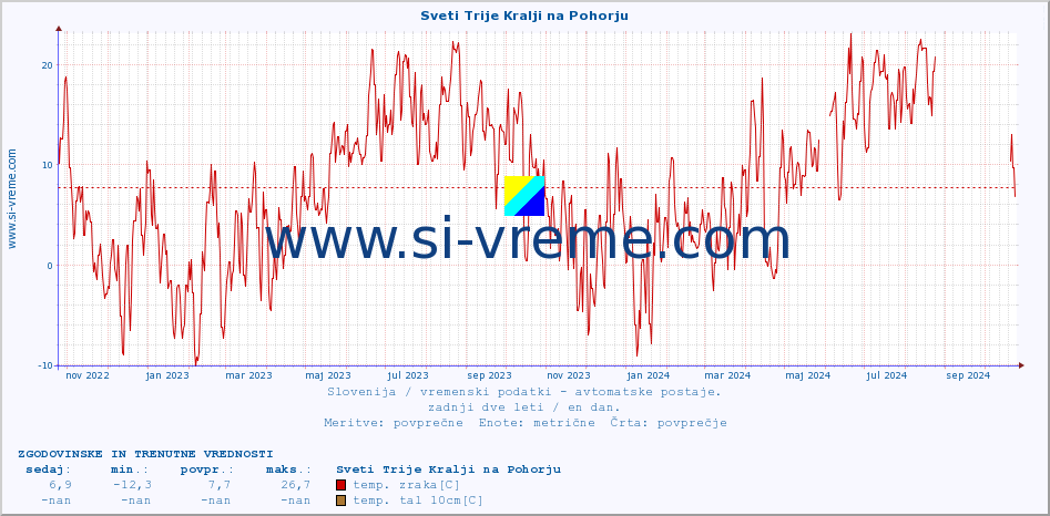 POVPREČJE :: Sveti Trije Kralji na Pohorju :: temp. zraka | vlaga | smer vetra | hitrost vetra | sunki vetra | tlak | padavine | sonce | temp. tal  5cm | temp. tal 10cm | temp. tal 20cm | temp. tal 30cm | temp. tal 50cm :: zadnji dve leti / en dan.