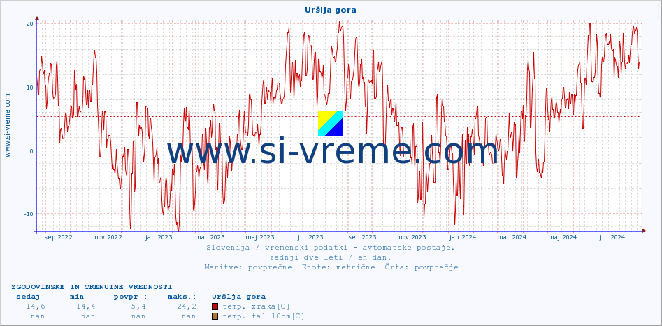 POVPREČJE :: Uršlja gora :: temp. zraka | vlaga | smer vetra | hitrost vetra | sunki vetra | tlak | padavine | sonce | temp. tal  5cm | temp. tal 10cm | temp. tal 20cm | temp. tal 30cm | temp. tal 50cm :: zadnji dve leti / en dan.