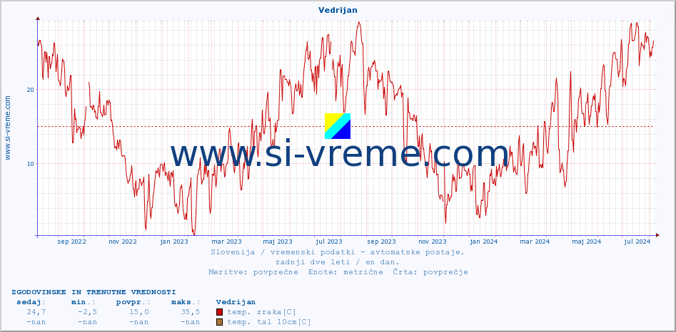 POVPREČJE :: Vedrijan :: temp. zraka | vlaga | smer vetra | hitrost vetra | sunki vetra | tlak | padavine | sonce | temp. tal  5cm | temp. tal 10cm | temp. tal 20cm | temp. tal 30cm | temp. tal 50cm :: zadnji dve leti / en dan.