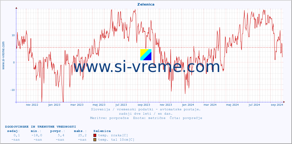 POVPREČJE :: Zelenica :: temp. zraka | vlaga | smer vetra | hitrost vetra | sunki vetra | tlak | padavine | sonce | temp. tal  5cm | temp. tal 10cm | temp. tal 20cm | temp. tal 30cm | temp. tal 50cm :: zadnji dve leti / en dan.