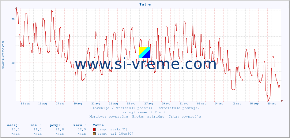 POVPREČJE :: Tatre :: temp. zraka | vlaga | smer vetra | hitrost vetra | sunki vetra | tlak | padavine | sonce | temp. tal  5cm | temp. tal 10cm | temp. tal 20cm | temp. tal 30cm | temp. tal 50cm :: zadnji mesec / 2 uri.