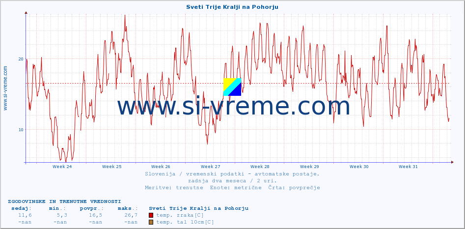 POVPREČJE :: Sveti Trije Kralji na Pohorju :: temp. zraka | vlaga | smer vetra | hitrost vetra | sunki vetra | tlak | padavine | sonce | temp. tal  5cm | temp. tal 10cm | temp. tal 20cm | temp. tal 30cm | temp. tal 50cm :: zadnja dva meseca / 2 uri.