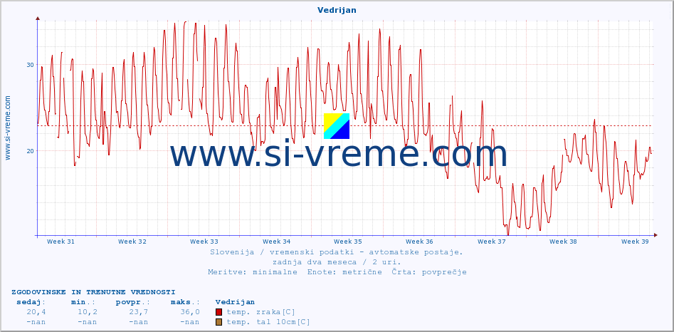 POVPREČJE :: Vedrijan :: temp. zraka | vlaga | smer vetra | hitrost vetra | sunki vetra | tlak | padavine | sonce | temp. tal  5cm | temp. tal 10cm | temp. tal 20cm | temp. tal 30cm | temp. tal 50cm :: zadnja dva meseca / 2 uri.