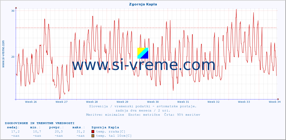 POVPREČJE :: Zgornja Kapla :: temp. zraka | vlaga | smer vetra | hitrost vetra | sunki vetra | tlak | padavine | sonce | temp. tal  5cm | temp. tal 10cm | temp. tal 20cm | temp. tal 30cm | temp. tal 50cm :: zadnja dva meseca / 2 uri.