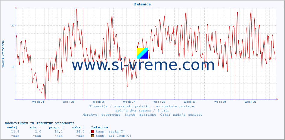 POVPREČJE :: Zelenica :: temp. zraka | vlaga | smer vetra | hitrost vetra | sunki vetra | tlak | padavine | sonce | temp. tal  5cm | temp. tal 10cm | temp. tal 20cm | temp. tal 30cm | temp. tal 50cm :: zadnja dva meseca / 2 uri.